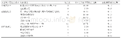 《表2 抗菌药不合理处方分析结果》