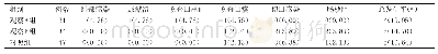 《表2 对比3组术后并发症发生情况[n(%)]》