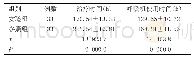 表2 两组ICU急性呼吸窘迫综合征患者治疗时间、呼吸机使用时间对比
