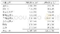 《表2 比较两组患者的不良反应发生情况[n(%)]》