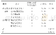 《表2 分析血液透析用股静脉导管相关性感染的影响因素》