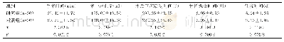 《表1 两组患者相关手术指标比较（±s)》