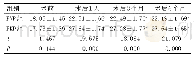 表5 两组伤椎前缘椎体高度情况比较（mm)