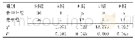 表2 两组Duckes分期对比[n(%)]