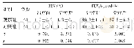 《表2 两组治疗前后肺功能指标比较（±s)》