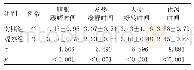 表1 两组患儿治疗后临床症状消退情况比较（±s,d)