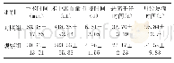 表2 两组患者临床观察指标比较（±s,n=44)