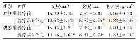 表1 两组牙槽骨高度、宽度及骨密度比较（±s)