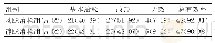 《表2 两组治疗效果和血管再通率情况对比[n(%)]》