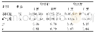 《表2 两组治疗前后盆底器官脱垂改善情况（%）》