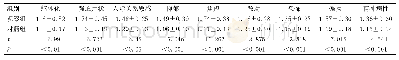 《表2 两组研究对象症状自评表得分比较（分）》