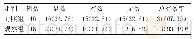 表3 两组患者治疗效果比较[n(%)]