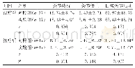 《表1 两组患者骨关节炎指数评分比较（±s，分）》