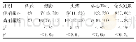 表4 两组患者不良反应发生率比较[n(%)]