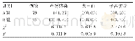 表2 两组产妇分娩结局比较[n(%)]