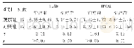 表2 两组治疗前后甲状腺自身抗体水平对比（±s,IU/mL)