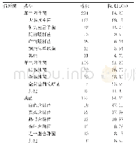 表1 病原菌分布情况：泌尿系感染病原菌分布及耐药性分析