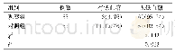 表3 两组患者治疗期间低血糖发生情况比较[n(%)]