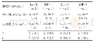 表2 观察组各颈动脉斑块类型中血浆炎性因子水平比较（±s)