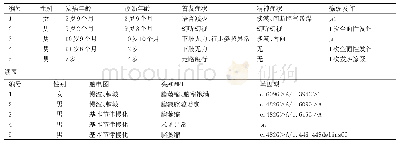 表1 5例晚发型cblC型甲基丙二酸血症患儿临床资料