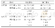 《表2 两组治疗前、后肩关节功能评分对比（±s，分）》