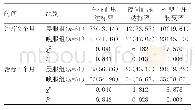 表3 两组患者收缩压达标率及杓型血压转变率[n(%)]