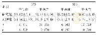 《表1 两组SAS、SDS评分比较（±s，分）》