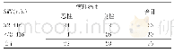 表1 SWV≥2.416 m/s时诊断甲状腺恶性结节