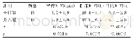 表1 两组患者置管时间、卧床时间、住院时间对比（±s)