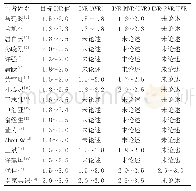 《表1 心脏机械瓣膜置换术后国内部分学者提出的抗凝强度目标INR值》