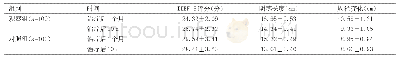 表1 两组患者治疗前后IIEF-5评分、阴茎长度及周径变化比较（±s)