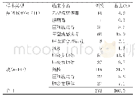 表1 378例样本临床诊断分布