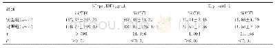 表3 两组患者治疗前后细胞因子表达水平比较（±s)