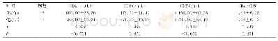 表2 疾病控制组患者化疗前后T细胞亚群计数结果比较（±s)