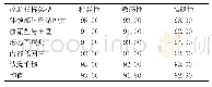 表3 65例患者各项诊断指标的特异性、敏感性与准确性（%）