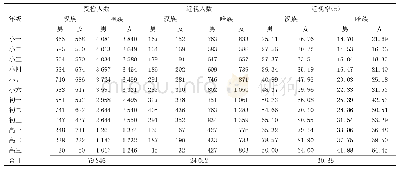 表1 阿勒泰地区汉族与哈族克族中小学学生不同年级裸眼视力近视情况统计