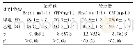 表1 治疗前后患者Hcy、CRP水平比较（±s)