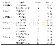 表2 微生物标本不合格的原因