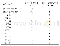 表3 两组再次发生早期妊娠自然流产的绒毛染色体核型