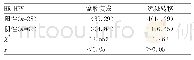 表2 宫颈癌患者治疗后盆腔复发与远处转移情况[n(%)]