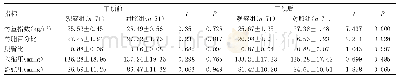 表2 两组体适能指标比较（±s)