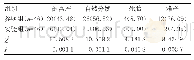 表1 两组高龄产妇妊娠结局比较[n(%)]