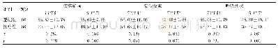 《表2 两组治疗后生活质量变化情况比较（±s)》
