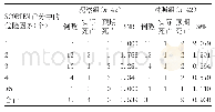 表2 氯化物排放限值：丙种球蛋白联合糖皮质激素治疗重症药疹的效果探讨
