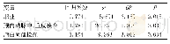 表3 多因素非条件Logistic回归分析