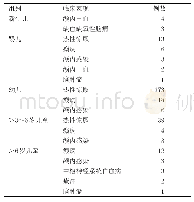 表2 296例儿科急诊惊厥患儿情况病因分析