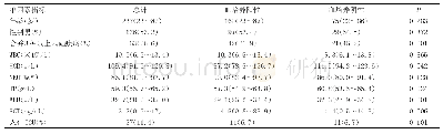 表4 血液感染患者死亡危险单因素