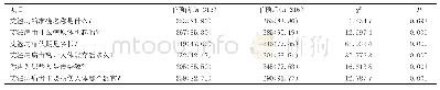 表2 干预前后学生基础知识知晓率比较[n(%)]