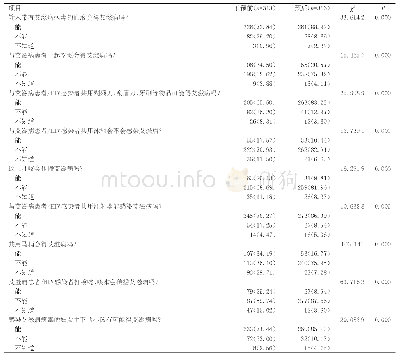 表3 干预前后传播途径知晓率比较[n(%)]