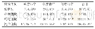 表1 冠脉斑块性质和狭窄度情况[n(%)]